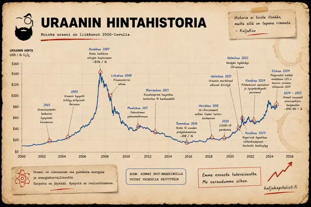 uraanin hintakehitys vuodesta 2020